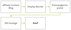 Beispielhafte Customer Journey