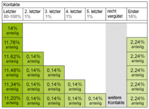 Grafische Darstellung des DocMorris Attributionsmodells