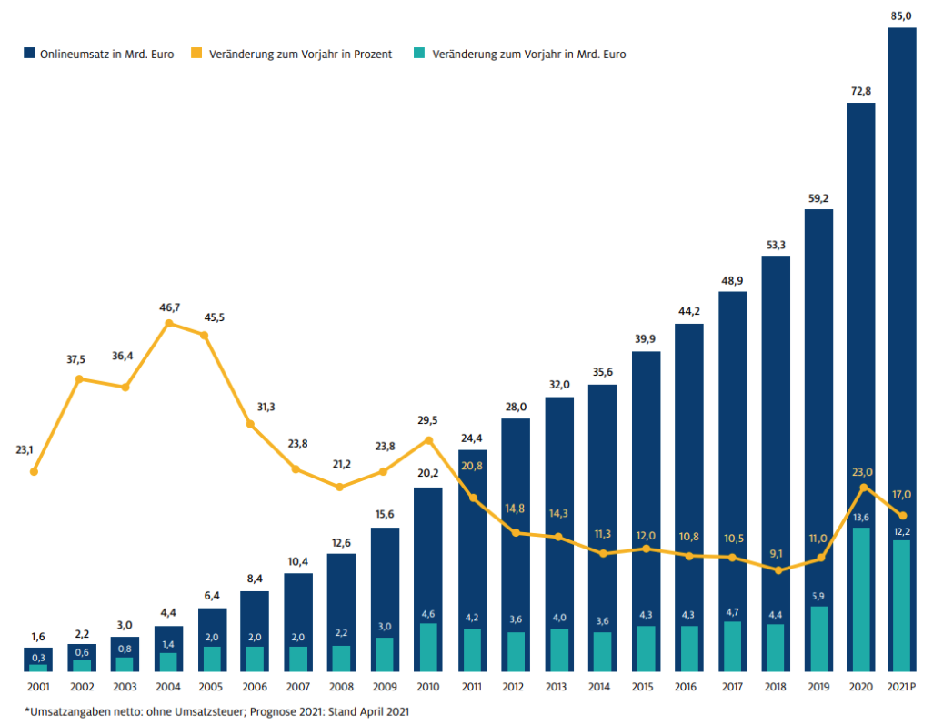 Entwicklung Online-Umsatz in Deutschland