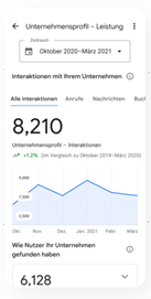 An einem Beispiel werden hier Statistiken für ein Unternehmen bei Google My Business gezeigt. Zu sehen sind alle Interaktionen mit einem Unternehmen in einem bestimmten Zeitraum.