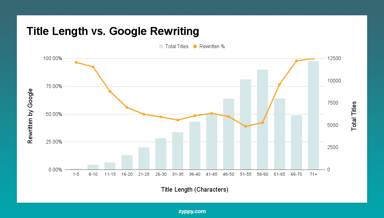 Title Lenght and Google Rewriting