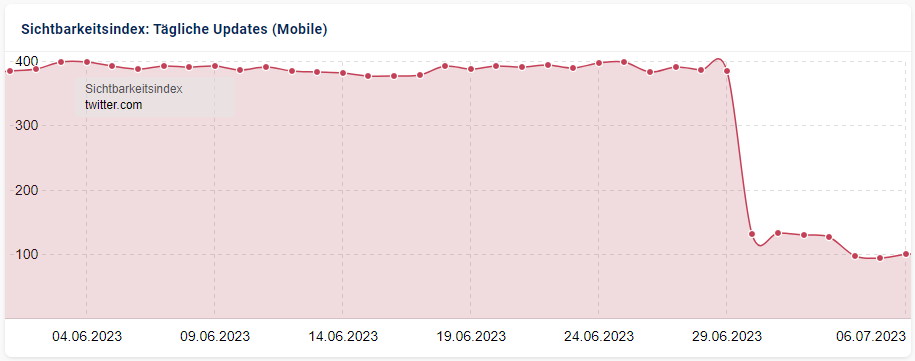 Grafik der abfallenden Sichtbarkeit von Twitter im Juli 2023