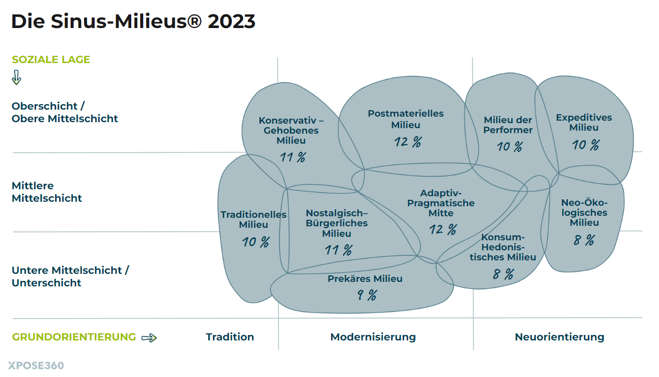 Sinus-Milieu-Verteilung in Deutschland mit Daten aus 2023